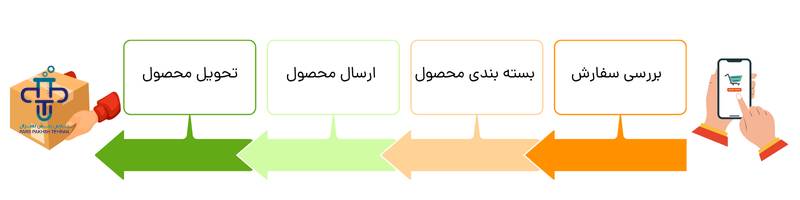 بررسی سفارش